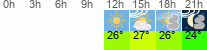 Wetter 3 Stunden