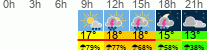 Wetter 3 Stunden