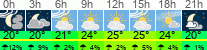 Wetter 3 Stunden