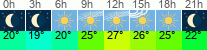 Wetter 3 Stunden