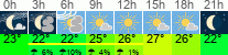Wetter 3 Stunden