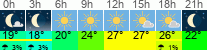 Wetter 3 Stunden