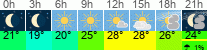 Wetter 3 Stunden
