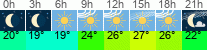 Wetter 3 Stunden