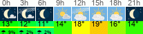 Wetter 3 Stunden