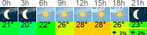 Wetter 3 Stunden