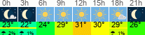 Wetter 3 Stunden