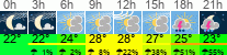 Wetter 3 Stunden