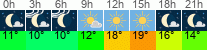 Wetter 3 Stunden