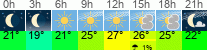 Wetter 3 Stunden