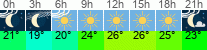Wetter 3 Stunden