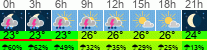 Wetter 3 Stunden