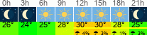 Wetter 3 Stunden
