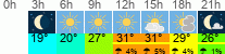 Wetter 3 Stunden
