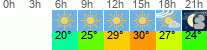 Wetter 3 Stunden