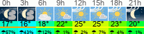 Wetter 3 Stunden