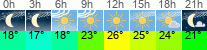 Wetter 3 Stunden