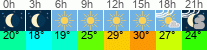 Wetter 3 Stunden