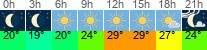 vreme 3 ure