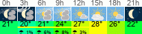 Wetter 3 Stunden