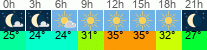 vrijeme 3h
