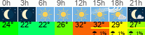 Wetter 3 Stunden