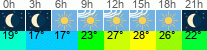 Wetter 3 Stunden