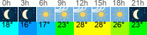 Wetter 3 Stunden