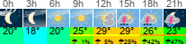 Wetter 3 Stunden