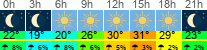 Wetter 3 Stunden