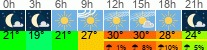 Wetter 3 Stunden