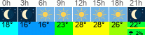 vreme 3 ure