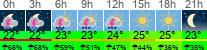 Wetter 3 Stunden