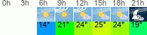 Wetter 3 Stunden
