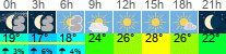 Wetter 3 Stunden