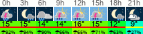 Wetter 3 Stunden