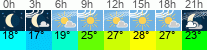 Wetter 3 Stunden