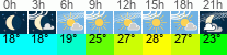 Wetter 3 Stunden