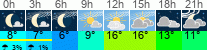 Wetter 3 Stunden