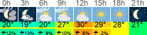 Wetter 3 Stunden