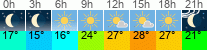 Wetter 3 Stunden