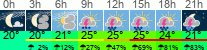 vreme 3 ure