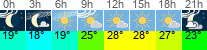 Wetter 3 Stunden