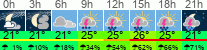 Wetter 3 Stunden