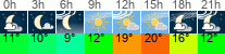 Wetter 3 Stunden