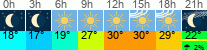 Wetter 3 Stunden