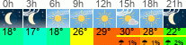 Wetter 3 Stunden