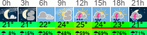 Wetter 3 Stunden