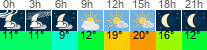 Wetter 3 Stunden