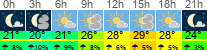 Wetter 3 Stunden